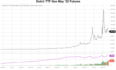 Ttf gas deals